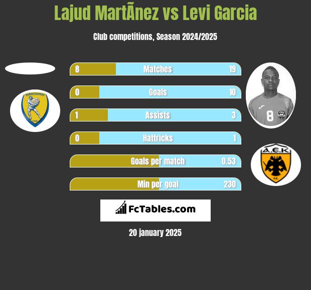 Lajud MartÃ­nez vs Levi Garcia h2h player stats