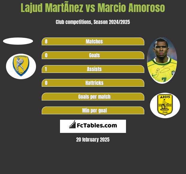 Lajud MartÃ­nez vs Marcio Amoroso h2h player stats