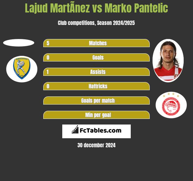 Lajud MartÃ­nez vs Marko Pantelic h2h player stats