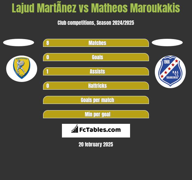 Lajud MartÃ­nez vs Matheos Maroukakis h2h player stats