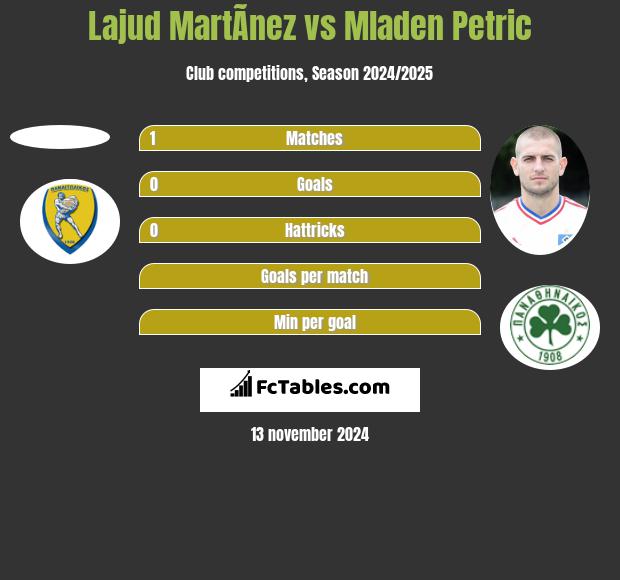 Lajud MartÃ­nez vs Mladen Petric h2h player stats