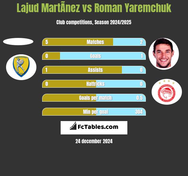 Lajud MartÃ­nez vs Roman Yaremchuk h2h player stats