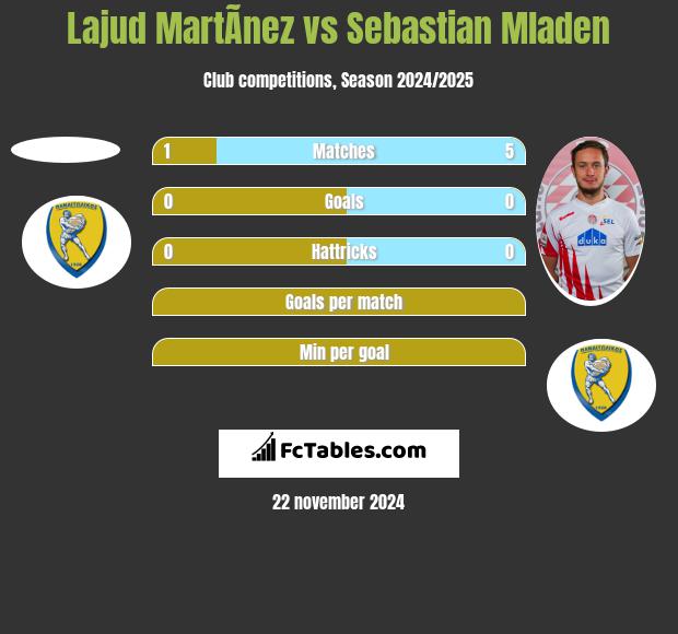 Lajud MartÃ­nez vs Sebastian Mladen h2h player stats