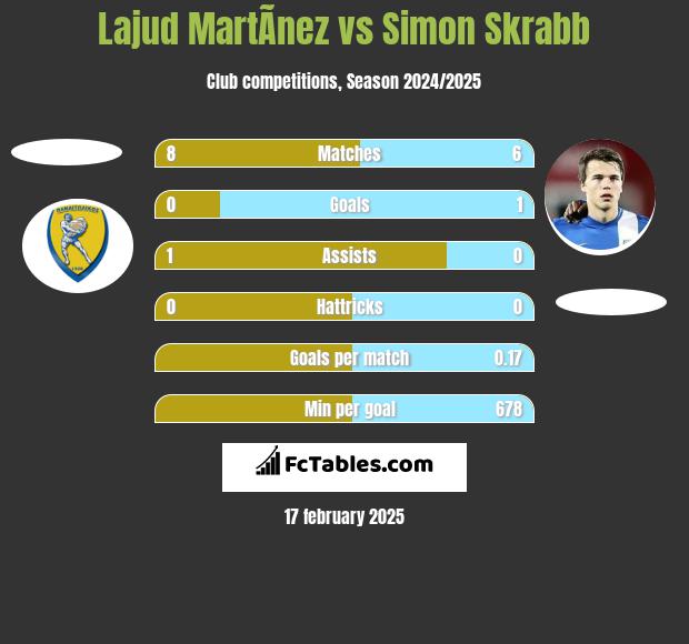 Lajud MartÃ­nez vs Simon Skrabb h2h player stats