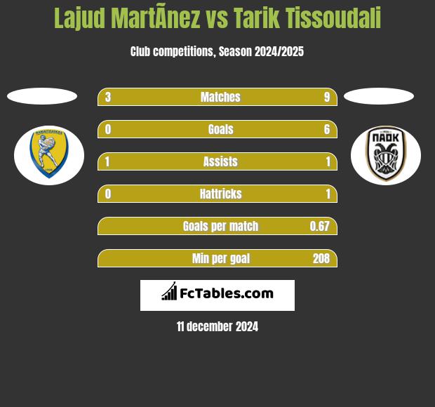 Lajud MartÃ­nez vs Tarik Tissoudali h2h player stats