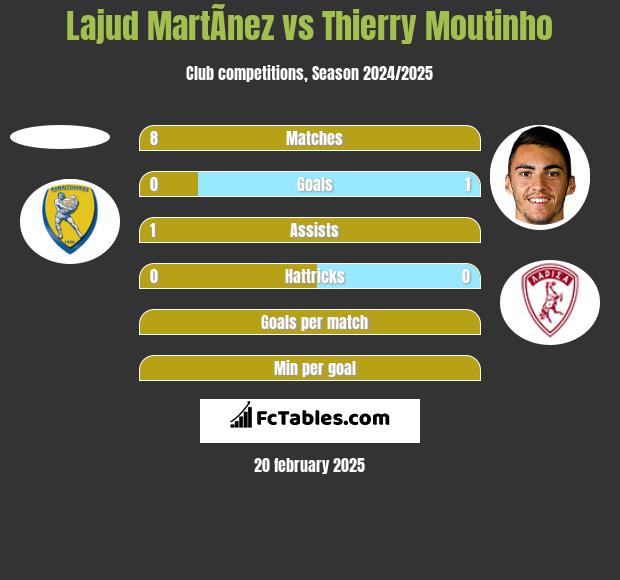 Lajud MartÃ­nez vs Thierry Moutinho h2h player stats