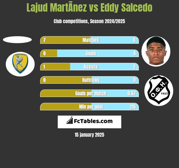 Lajud MartÃ­nez vs Eddy Salcedo h2h player stats