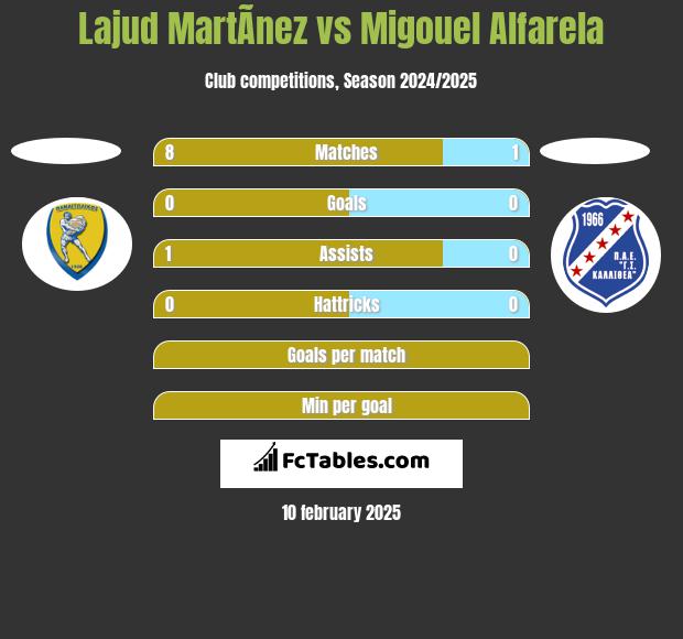 Lajud MartÃ­nez vs Migouel Alfarela h2h player stats