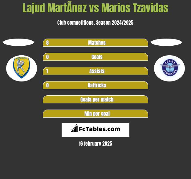 Lajud MartÃ­nez vs Marios Tzavidas h2h player stats