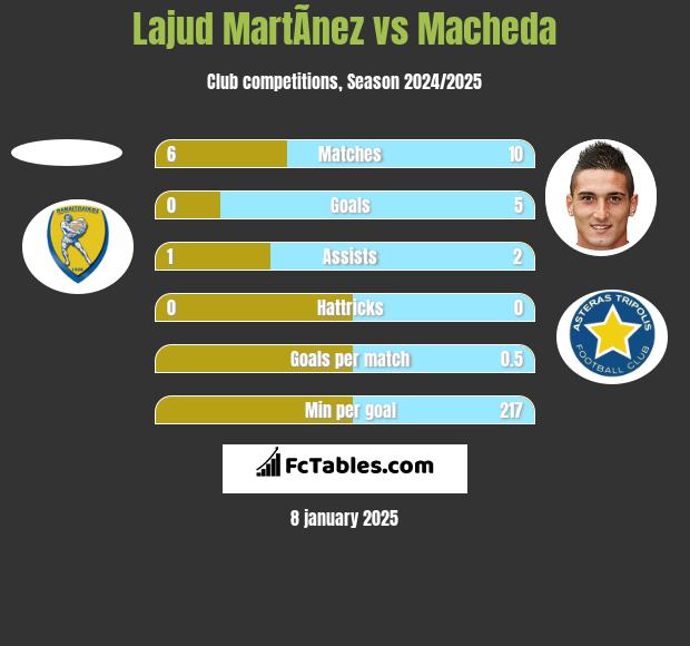 Lajud MartÃ­nez vs Macheda h2h player stats