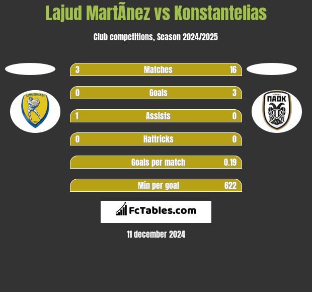 Lajud MartÃ­nez vs Konstantelias h2h player stats