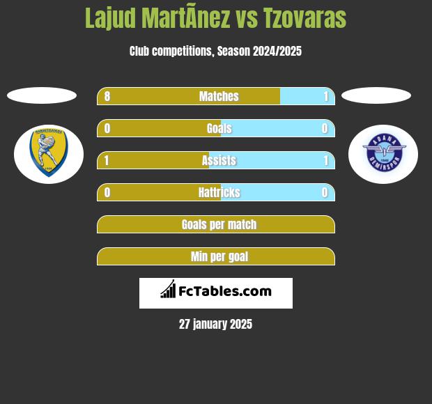 Lajud MartÃ­nez vs Tzovaras h2h player stats