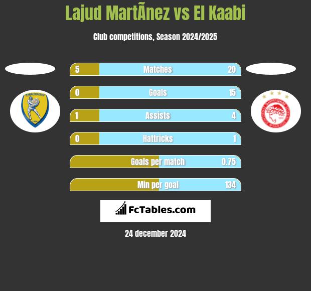 Lajud MartÃ­nez vs El Kaabi h2h player stats