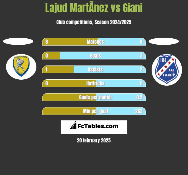 Lajud MartÃ­nez vs Giani h2h player stats