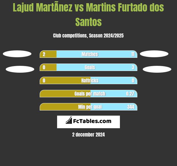 Lajud MartÃ­nez vs Martins Furtado dos Santos h2h player stats