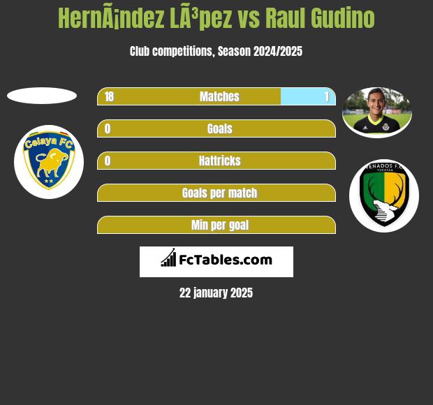 HernÃ¡ndez LÃ³pez vs Raul Gudino h2h player stats