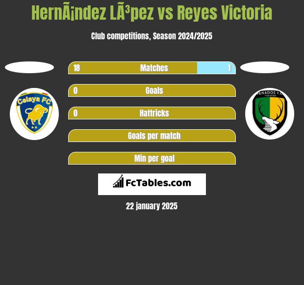 HernÃ¡ndez LÃ³pez vs Reyes Victoria h2h player stats