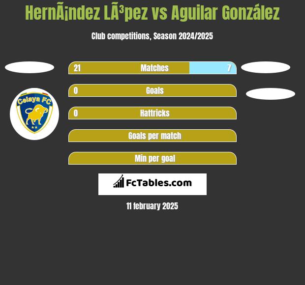 HernÃ¡ndez LÃ³pez vs Aguilar González h2h player stats