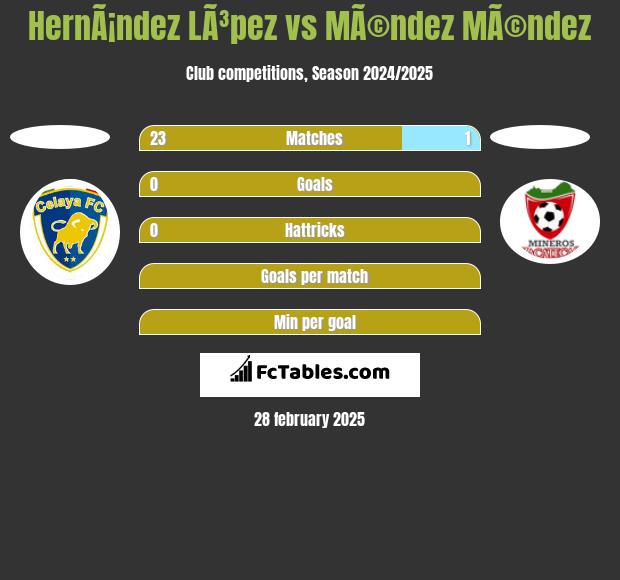 HernÃ¡ndez LÃ³pez vs MÃ©ndez MÃ©ndez h2h player stats