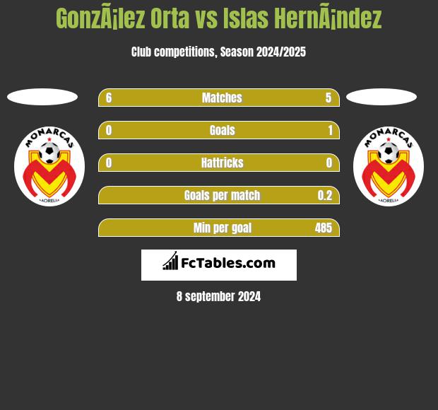 GonzÃ¡lez Orta vs Islas HernÃ¡ndez h2h player stats