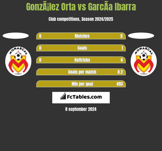 GonzÃ¡lez Orta vs GarcÃ­a Ibarra h2h player stats