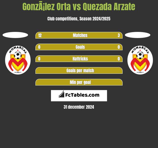 GonzÃ¡lez Orta vs Quezada Arzate h2h player stats