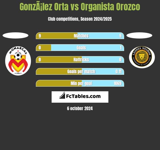 GonzÃ¡lez Orta vs Organista Orozco h2h player stats