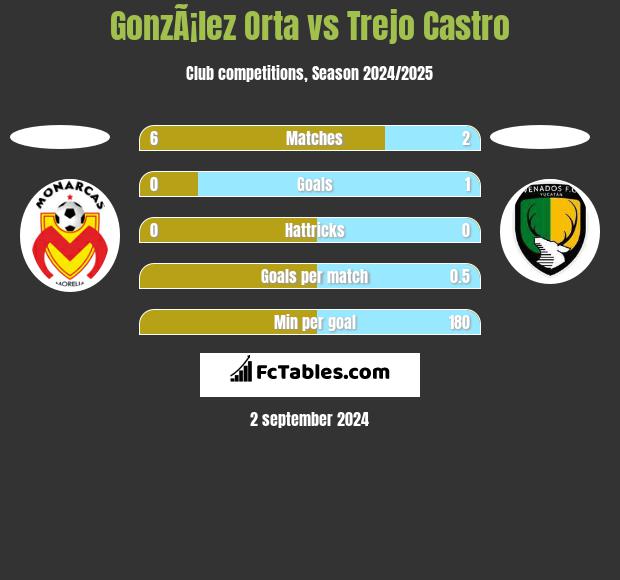 GonzÃ¡lez Orta vs Trejo Castro h2h player stats