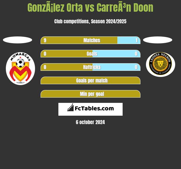 GonzÃ¡lez Orta vs CarreÃ³n Doon h2h player stats