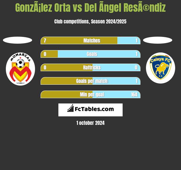 GonzÃ¡lez Orta vs Del Ãngel ResÃ©ndiz h2h player stats