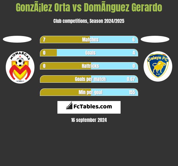 GonzÃ¡lez Orta vs DomÃ­nguez Gerardo h2h player stats