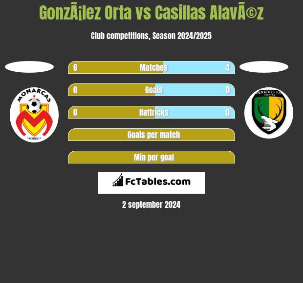 GonzÃ¡lez Orta vs Casillas AlavÃ©z h2h player stats