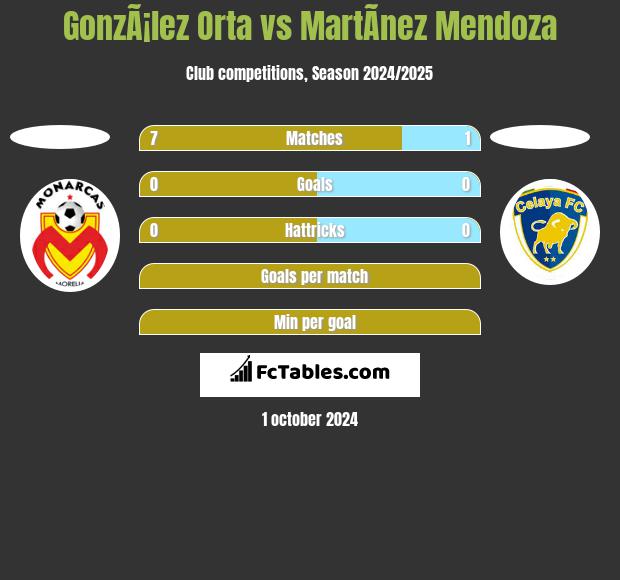 GonzÃ¡lez Orta vs MartÃ­nez Mendoza h2h player stats