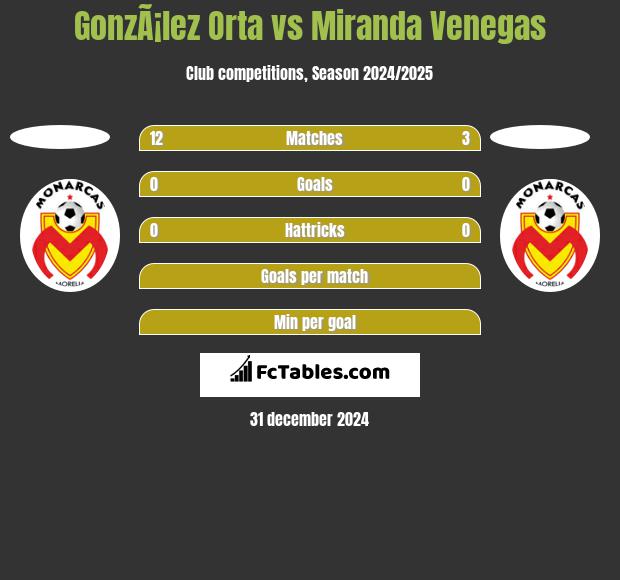 GonzÃ¡lez Orta vs Miranda Venegas h2h player stats