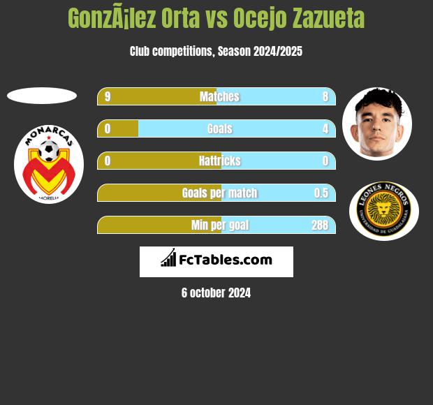 GonzÃ¡lez Orta vs Ocejo Zazueta h2h player stats