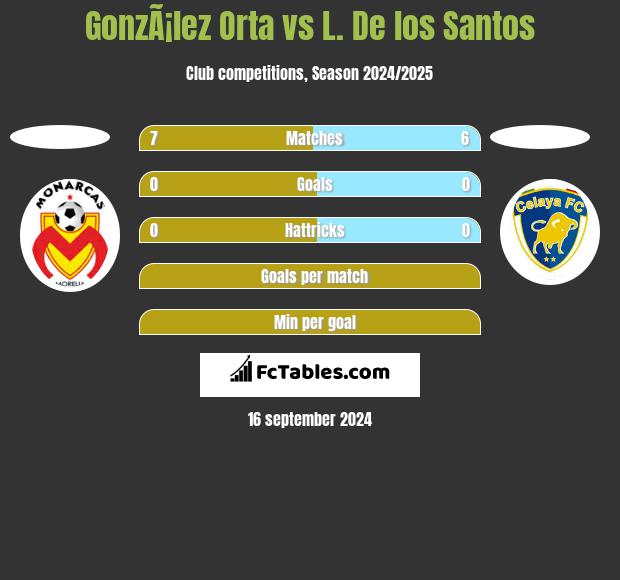 GonzÃ¡lez Orta vs L. De los Santos h2h player stats