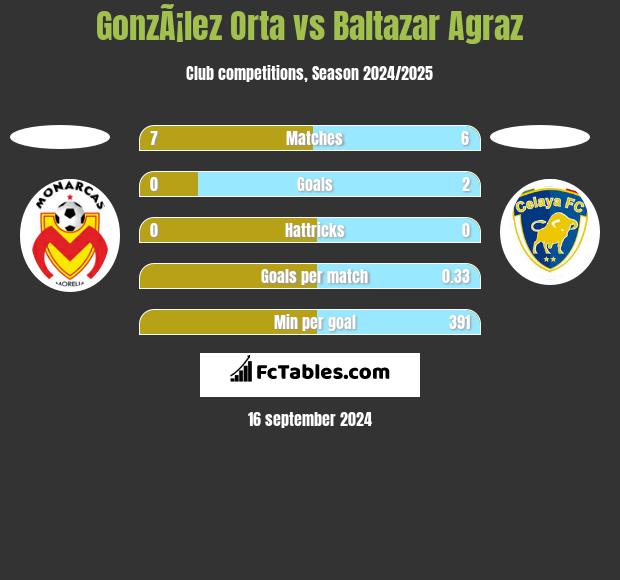 GonzÃ¡lez Orta vs Baltazar Agraz h2h player stats