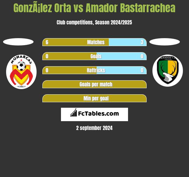 GonzÃ¡lez Orta vs Amador Bastarrachea h2h player stats