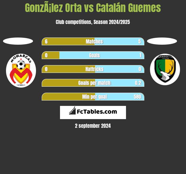 GonzÃ¡lez Orta vs Catalán Guemes h2h player stats