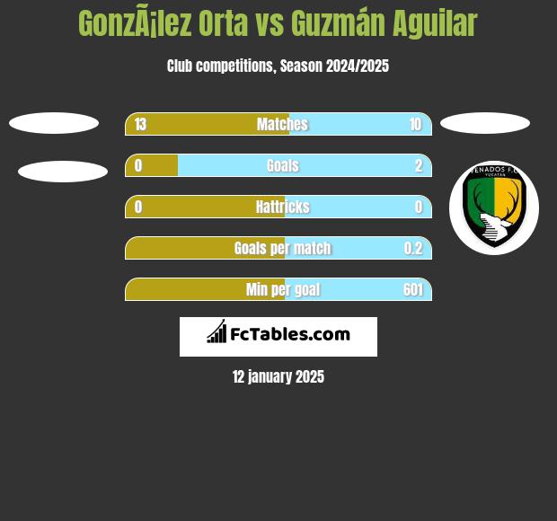 GonzÃ¡lez Orta vs Guzmán Aguilar h2h player stats