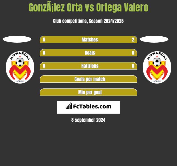 GonzÃ¡lez Orta vs Ortega Valero h2h player stats