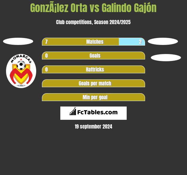 GonzÃ¡lez Orta vs Galindo Gajón h2h player stats