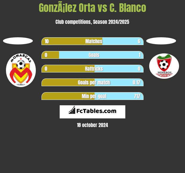 GonzÃ¡lez Orta vs C. Blanco h2h player stats