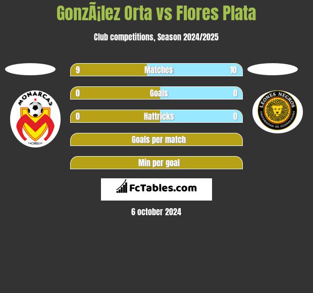 GonzÃ¡lez Orta vs Flores Plata h2h player stats