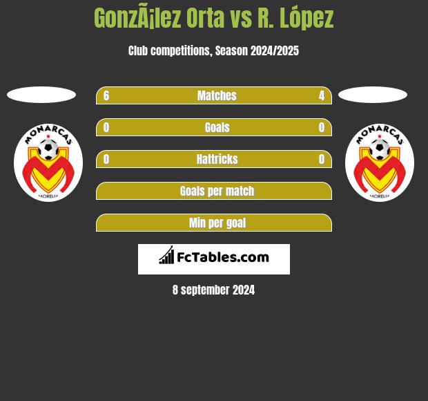 GonzÃ¡lez Orta vs R. López h2h player stats