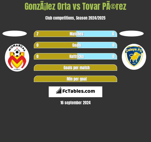 GonzÃ¡lez Orta vs Tovar PÃ©rez h2h player stats