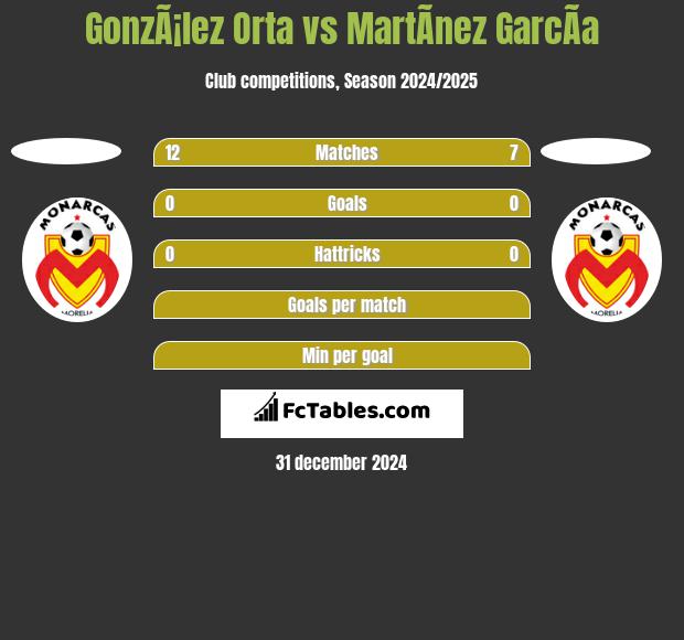 GonzÃ¡lez Orta vs MartÃ­nez GarcÃ­a h2h player stats