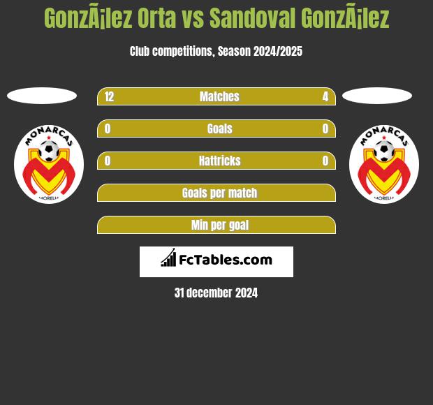 GonzÃ¡lez Orta vs Sandoval GonzÃ¡lez h2h player stats