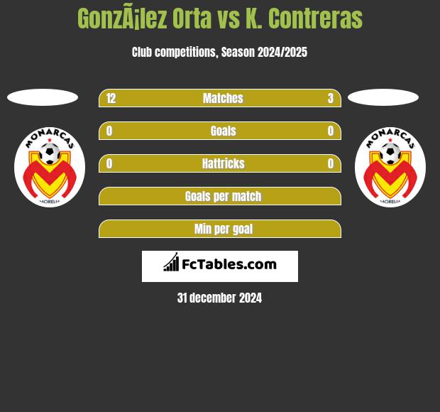 GonzÃ¡lez Orta vs K. Contreras h2h player stats