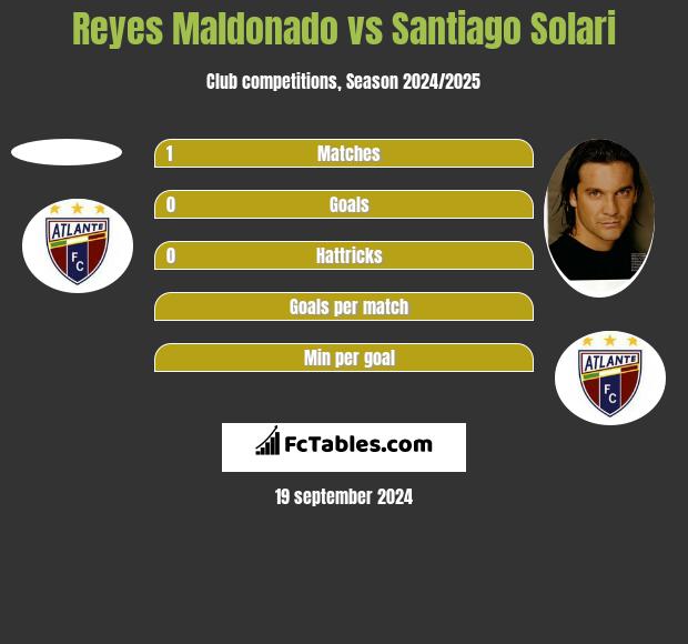 Reyes Maldonado vs Santiago Solari h2h player stats